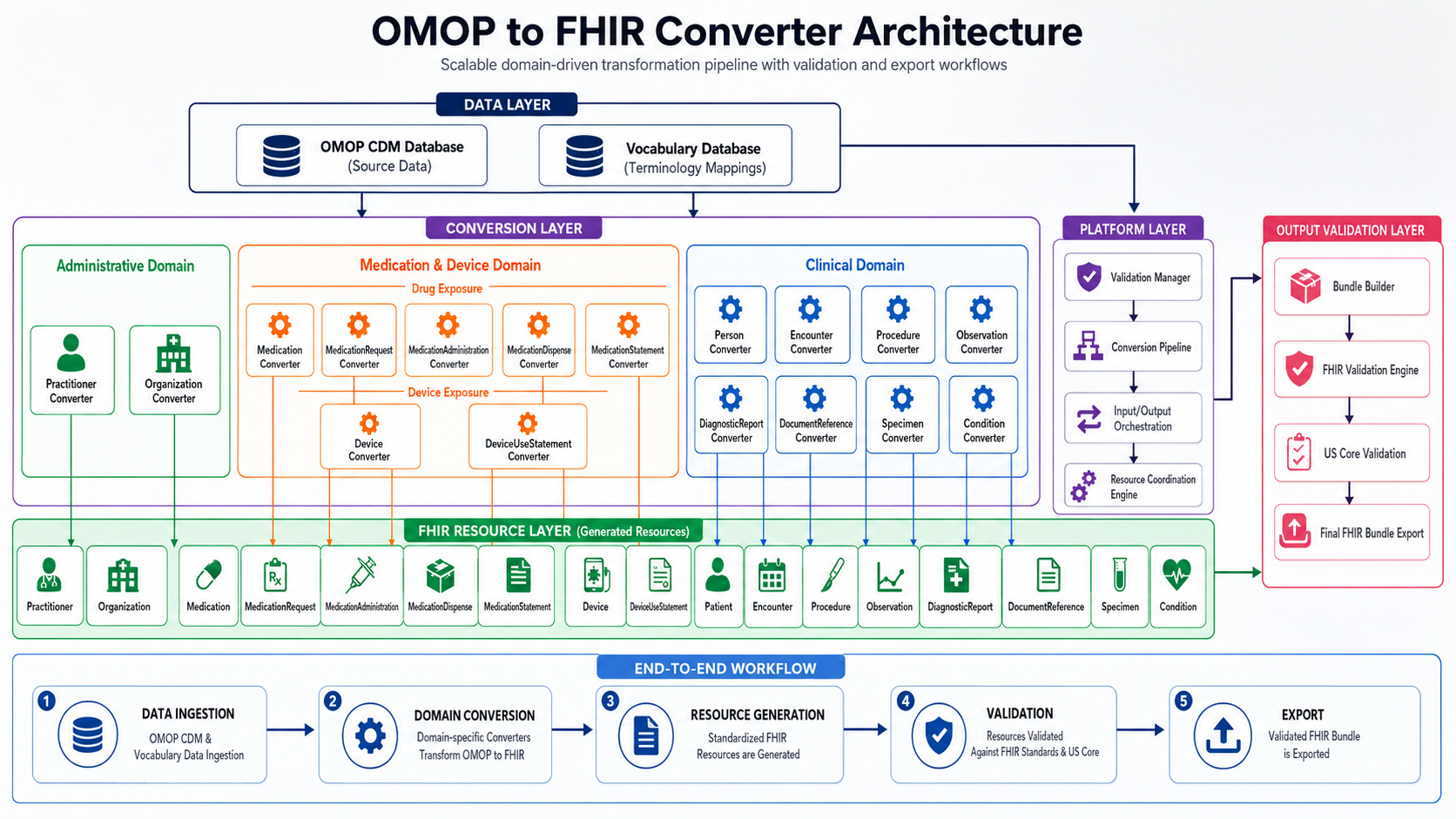 OMOP-to-FHIR converter architecture showing enriched OMOP CDM input, three-group conversion layer, US Core 6.1.0 validation, and final FHIR bundle export